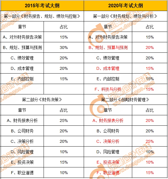 CMA考試大綱