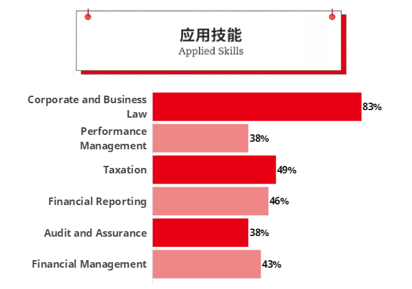 ACCA通過率