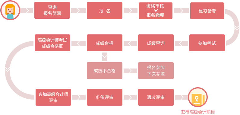 高級會計師報考流程