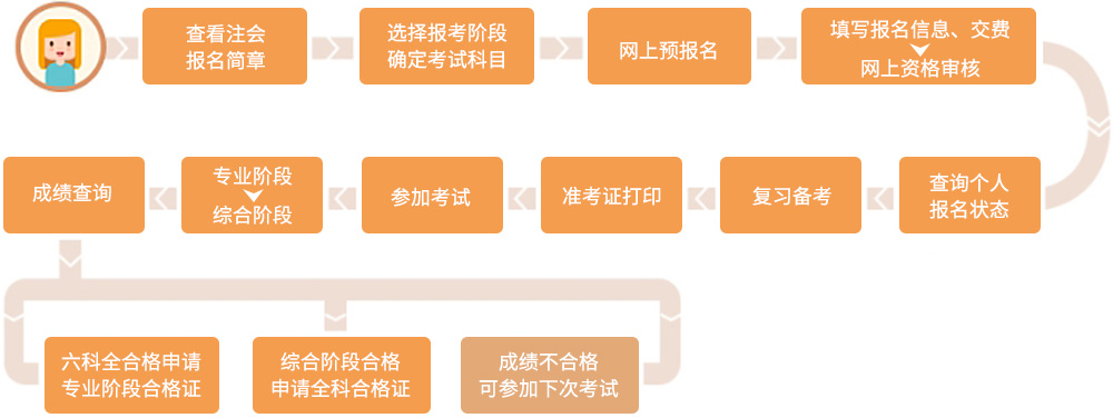 注會(huì)考試流程