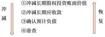 超額虧損的確認(rèn)