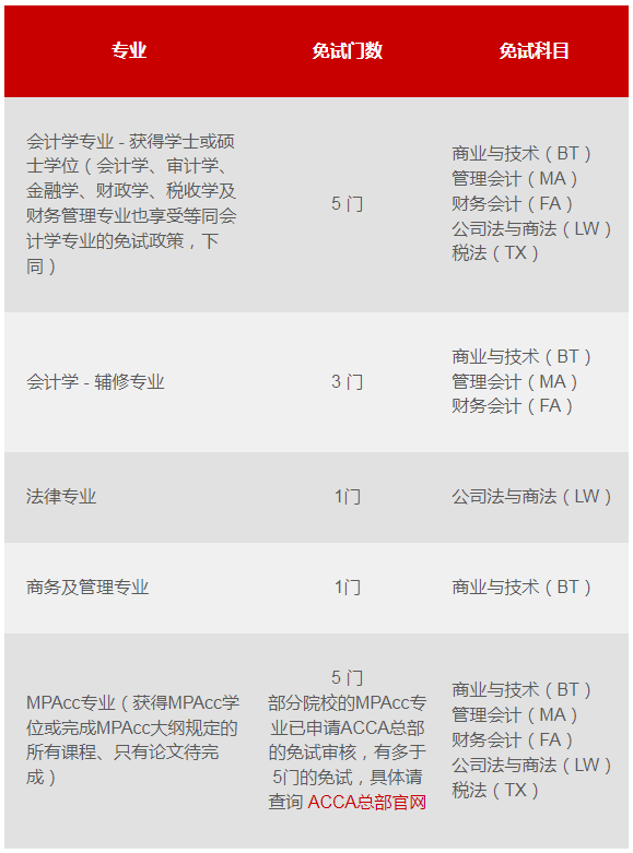 acca免試資格