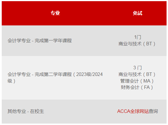 acca免試資格