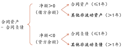 合同資產(chǎn)