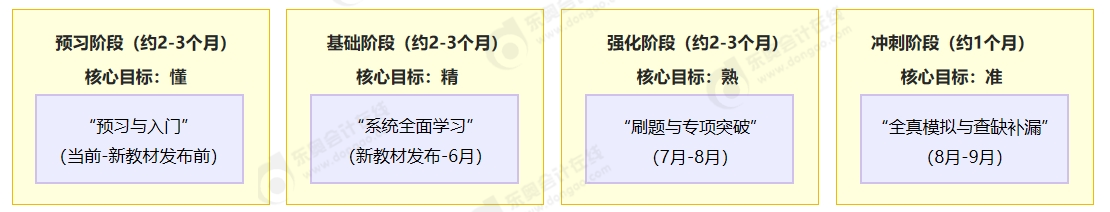 四階段