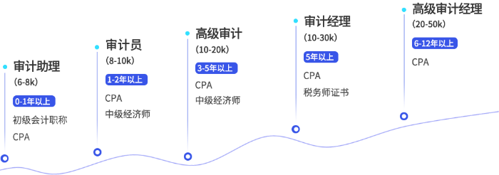 審計(jì)晉升