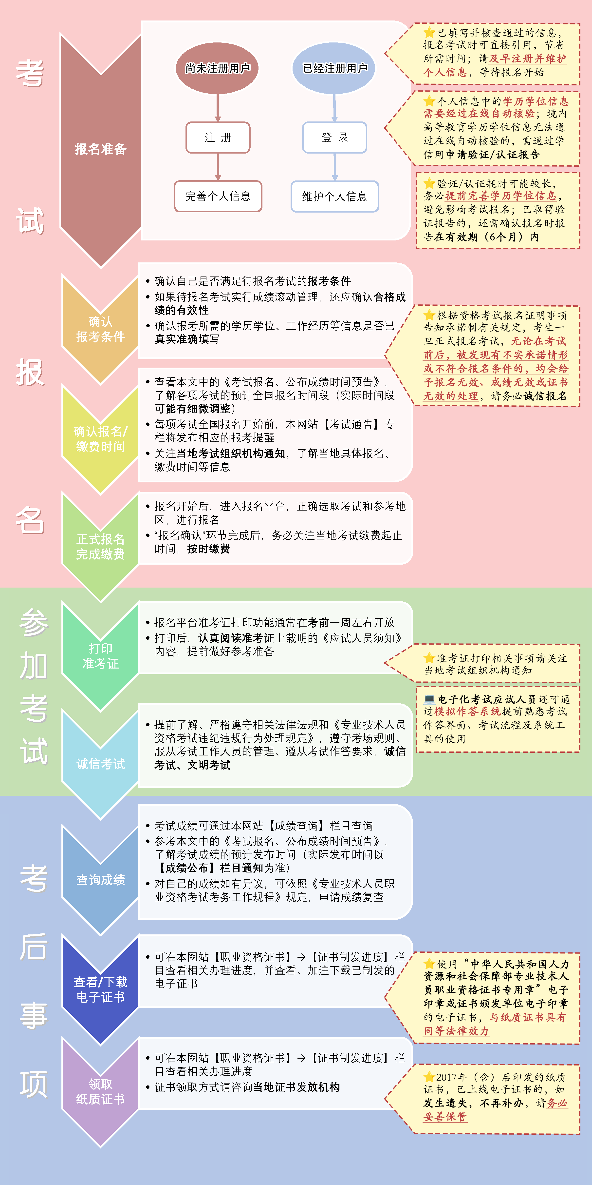中級經(jīng)濟師報名流程