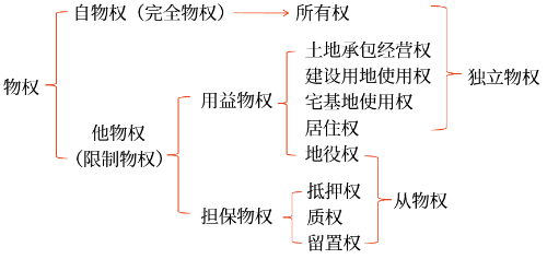 物權(quán)的種類