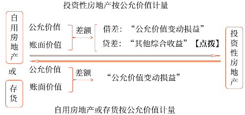 公允價值模式