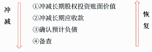 超額虧損的確認(rèn)